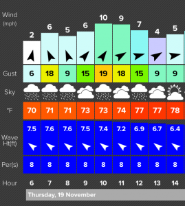 Wind and weather forecasts for Day 32.